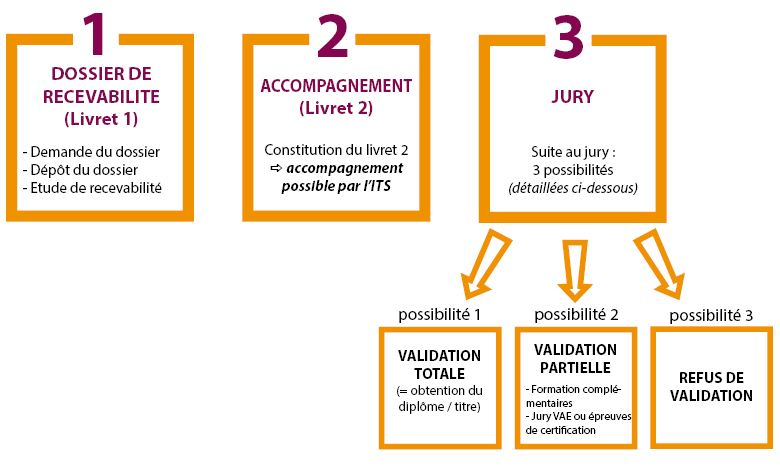 La Vae C Est Quoi Its Pierre Bourdieu